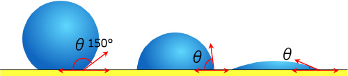 図の「θ」は接触角(固体表面と水滴が接する角度)。接触角が150°を超えると超撥水となる