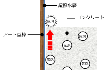 気泡は滑るように外部に抜け、発泡は抑制される