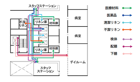 物品カテゴリー別の動線計画