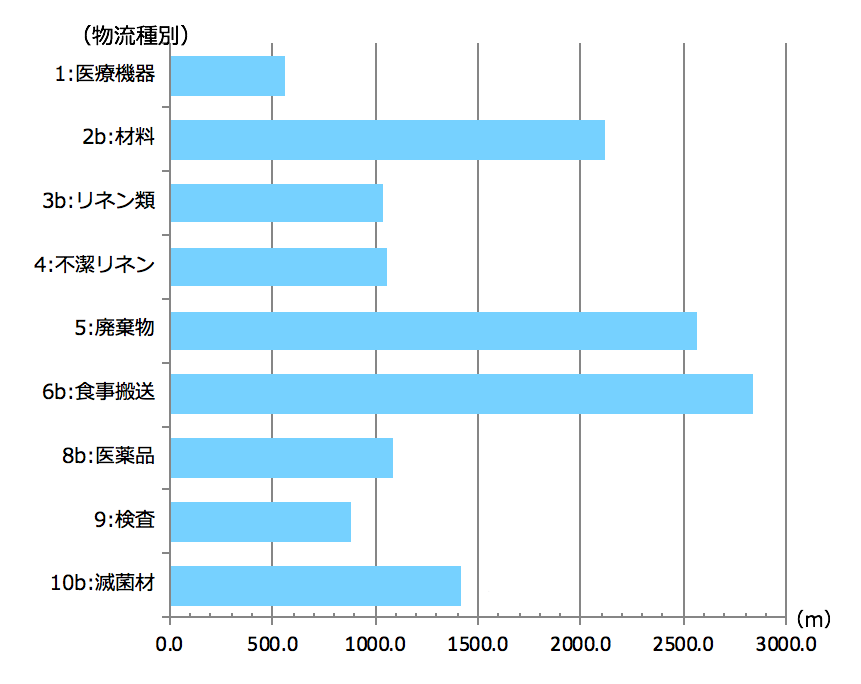 物品カテゴリー別の搬送距離グラフ