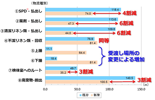 建て替えによる物流動線平均距離の比較