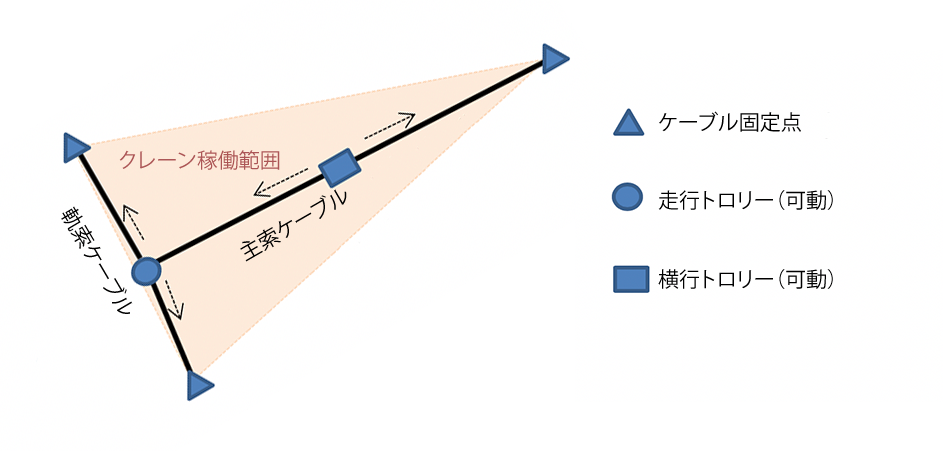 軌索式ケーブルクレーンのしくみ