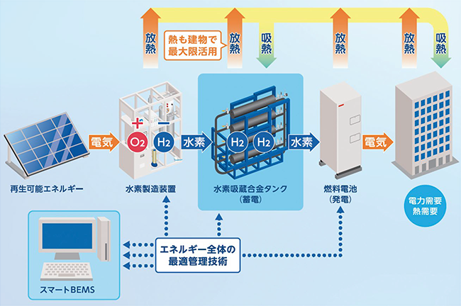 水素エネルギー利用システムの構成