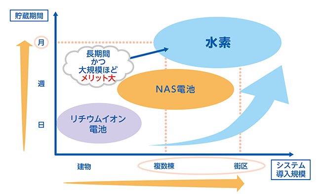 蓄電池・水素貯蔵の棲み分け