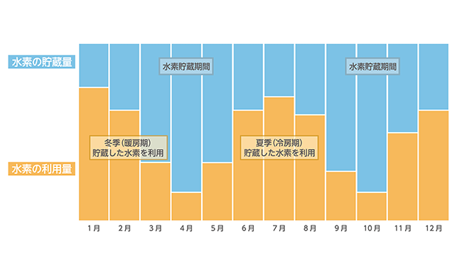 水素貯蔵量の年間の変化