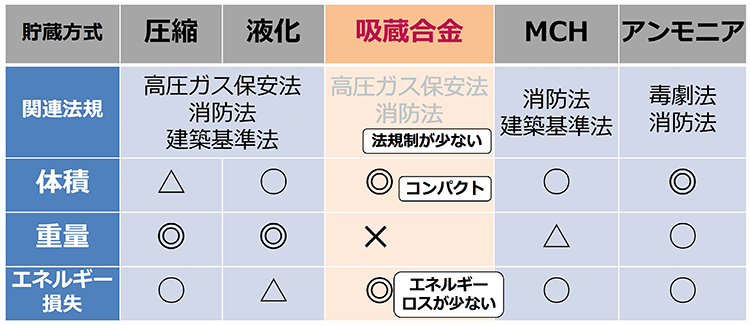 水素吸蔵合金と他の貯蔵方法との比較