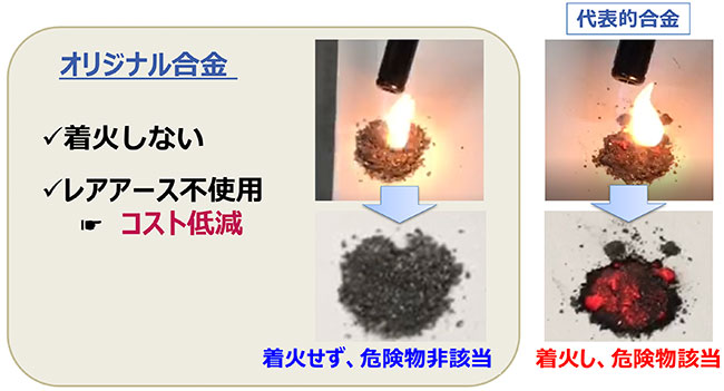 低コストで安全性の高い、消防法非該当のオリジナル合金を開発
