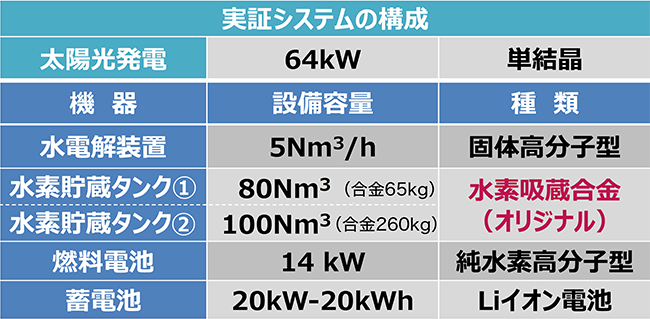 年間エネルギーシミュレーション（設備容量決定、運用方法の評価）