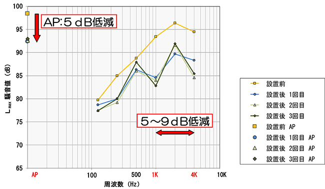 開口塞ぎ部材設置前後の打設時騒音測定結果