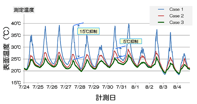 表面温度の計測結果