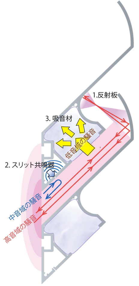 しずかルーバーの遮音機構