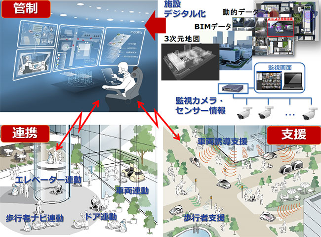 自動運転プラットフォームの技術要素