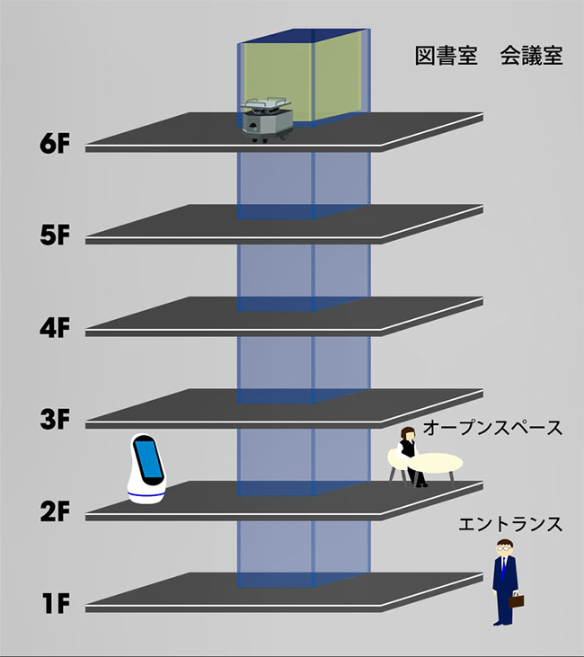 案内ロボットはエレベータで階下へ移動。エントランスで来館者を出迎え、エレベータを使い案内先の6階会議室に向かう