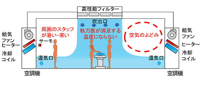 従来システムによる空調気流