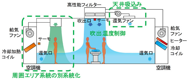 新開発システムによる空調気流