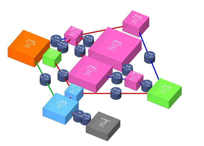 GMP Visualizerにより作成されたブロックプラン（室同士を繋ぐ線はモノや人の流れを表している）