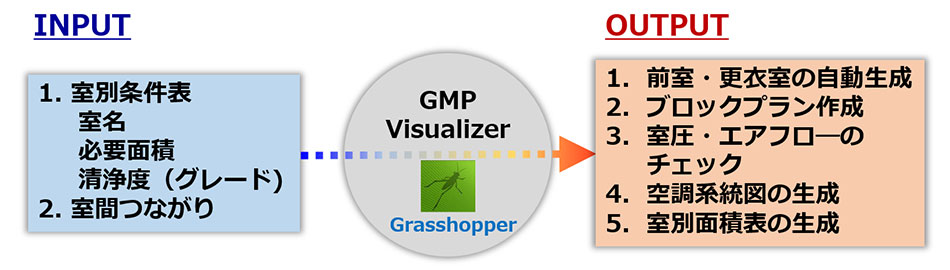 GMP Visualizerに入力したデータをもとにさまざまなデータが出力される