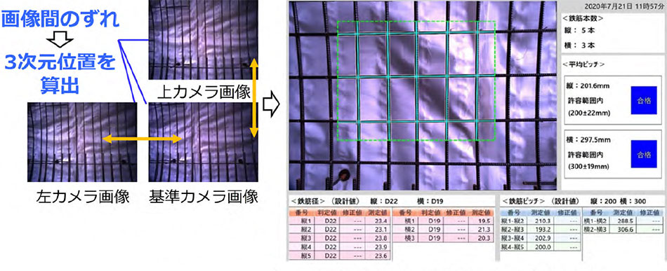 3眼カメラで撮影した画像を比較し、鉄筋の太さなどを算出