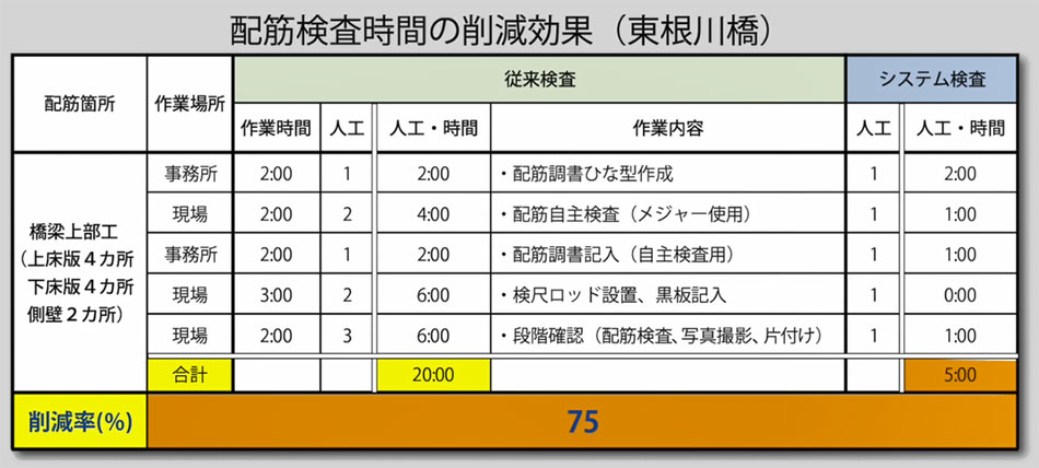 東根川橋工事における3眼カメラを用いたシステム検査と従来検査の作業時間・人工の比較