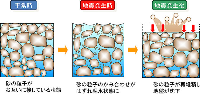 液状化のメカニズム