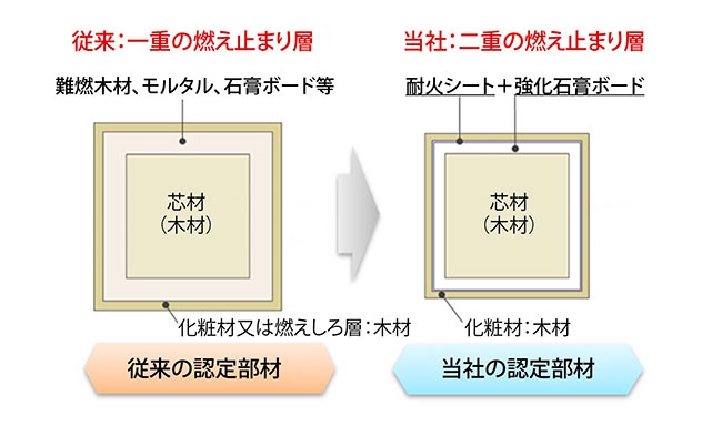 木質耐火柱の断面図比較イメージ