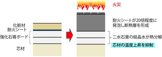 スリム耐火ウッドは耐火シートの断熱と強化石膏ボードの吸熱反応、蒸発潜熱により芯材の温度上昇を抑制