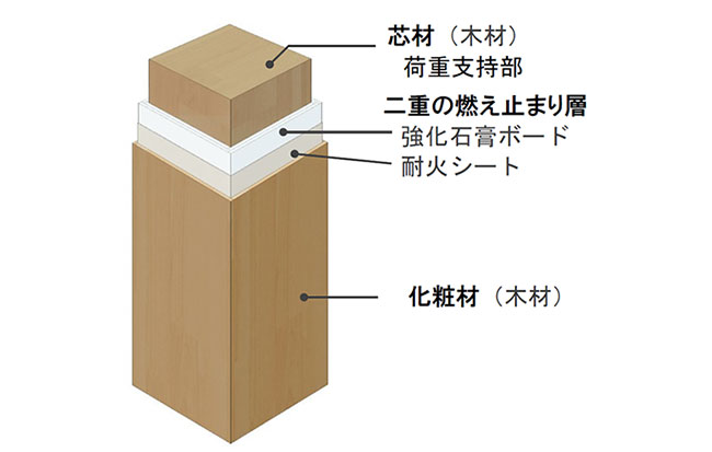 中高層木造建築の実現　シミズの木造耐火技術「スリム耐火ウッド」