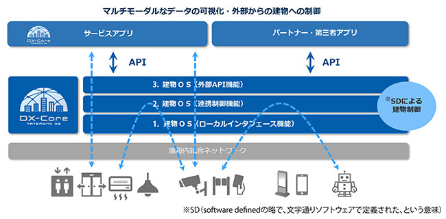 DX-Coreの機能