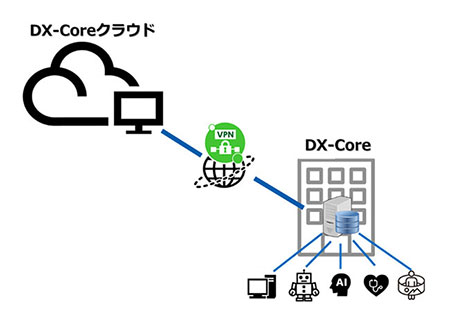 DX-Coreはクラウド、エッジのハイブリッドで構成されている