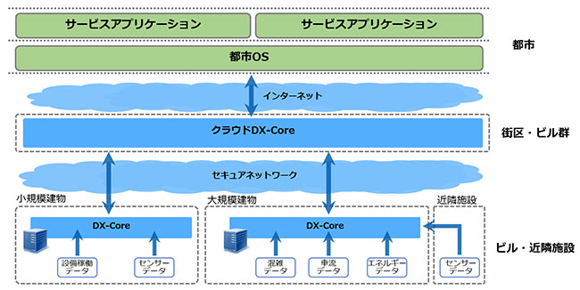 都市におけるDX-Core導入イメージ。クラウドを通じて都市OSと情報を共有する