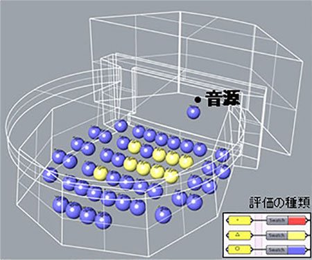 受音点ごとに自動で色分けされた評価結果によって、音環境の良否を判断できる