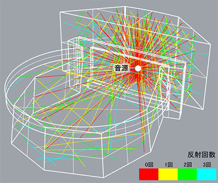音源から放射される音の反射経路