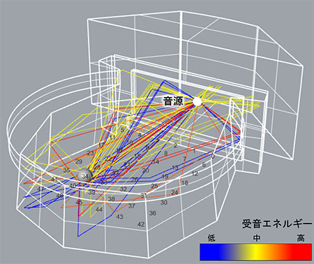 客席に到達する音の反射経路