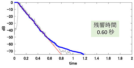 実測での残響時間