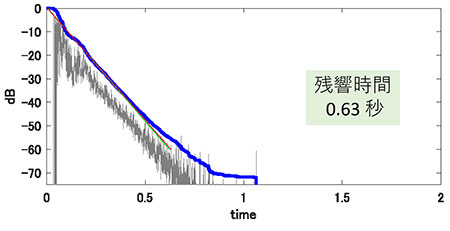 シミュレーションも実測とほぼ変わらない残響時間となった