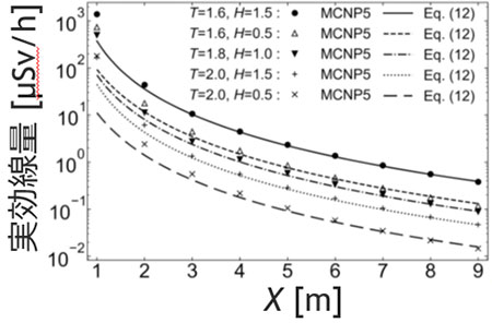 リニアック室床下免震層の実効線量。点がモンテカルロ計算によるシミュレーション結果、線が簡易式を用いて算出された結果。従来計算法が確立していなかった免震層において、複数の計算条件で25%以内（x>3m）で一致しており、遮蔽設計上実用的な精度を有している。（T.Noto, K.Kosako, T.Nakamura, “Development of an effective dose calculation method for the downstairs room of a linac facility”, J. Nucl. Sci. Tech. 57, 898-904 (2020)より引用し一部改変）