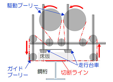 切断速度の向上だけでなく、ガイドプーリーによって切断ラインを50mmから20mmに縮減