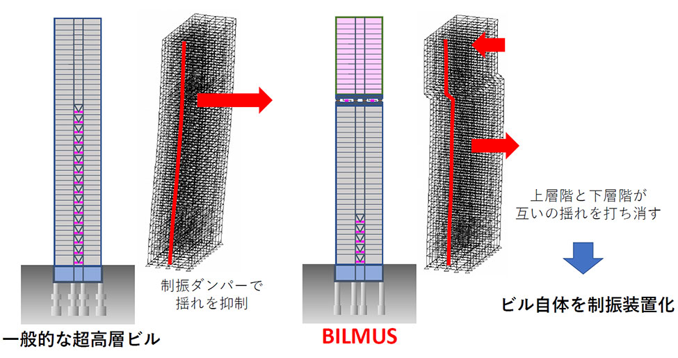 BILMUSの概念図