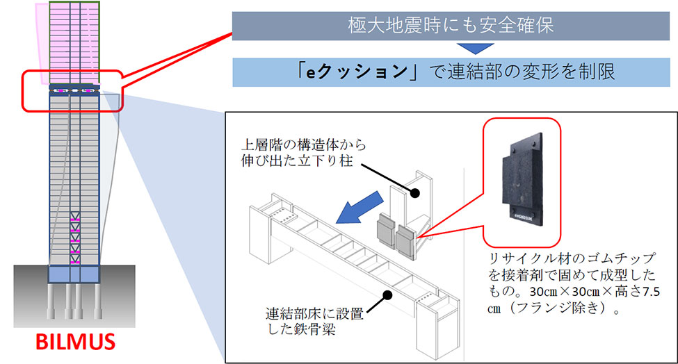 想定外の大地震に対して過大な変形を防ぐ「eクッション」