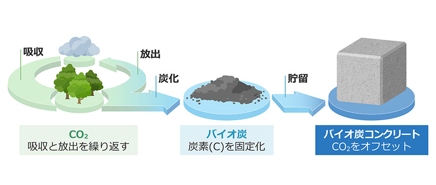 バイオ炭よるCO2固定化のイメージ