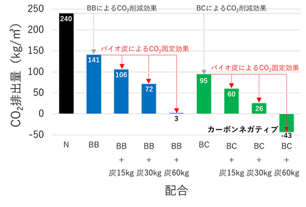 W/C=55%，スランプ12cm配合のCO2排出量算定例<br>黒がN、青がBB、緑がBCセメント配合で、末尾の数値はm3あたりのバイオ炭の混和kg数を示している