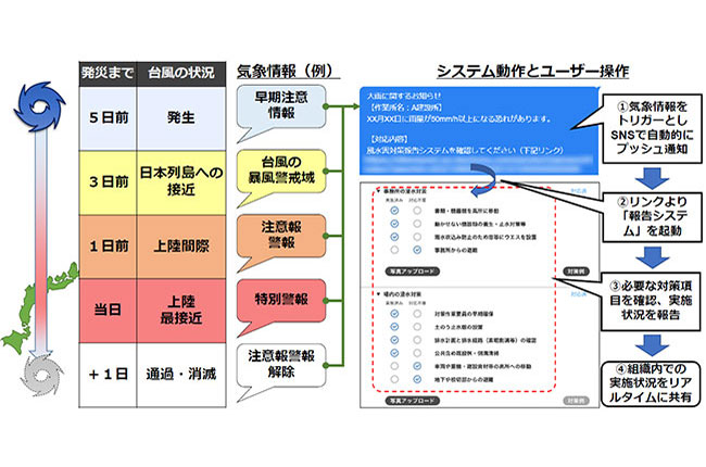 適切な防災計画策定・実施を支援する<br>「ピンポイント・ライムライン」