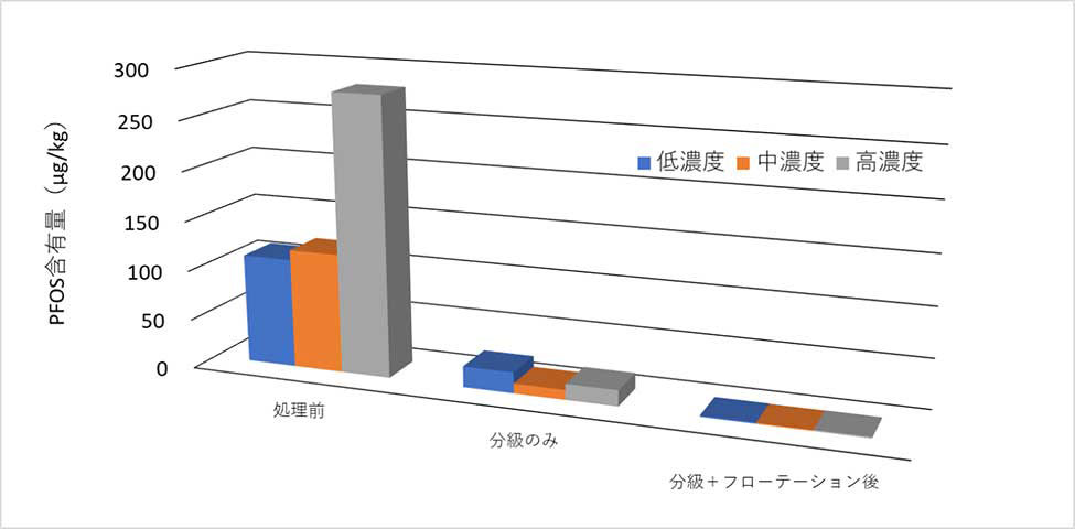 PFOS(ペルフルオロオクタンスルホン酸)の洗浄試験結果