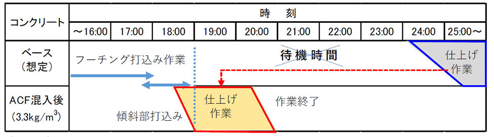 待機時間の大幅な短縮により深夜にまで及ぶ作業がなくなり、労働環境が改善(風車基礎施工での適用例)