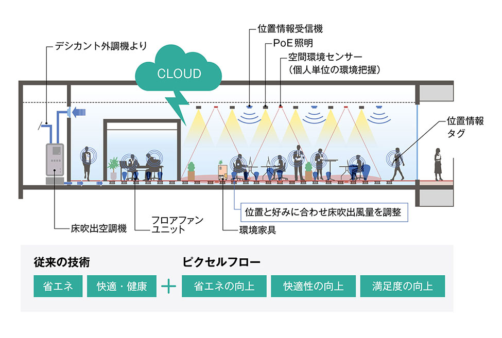 超個別空調システム「ピクセルフロー」