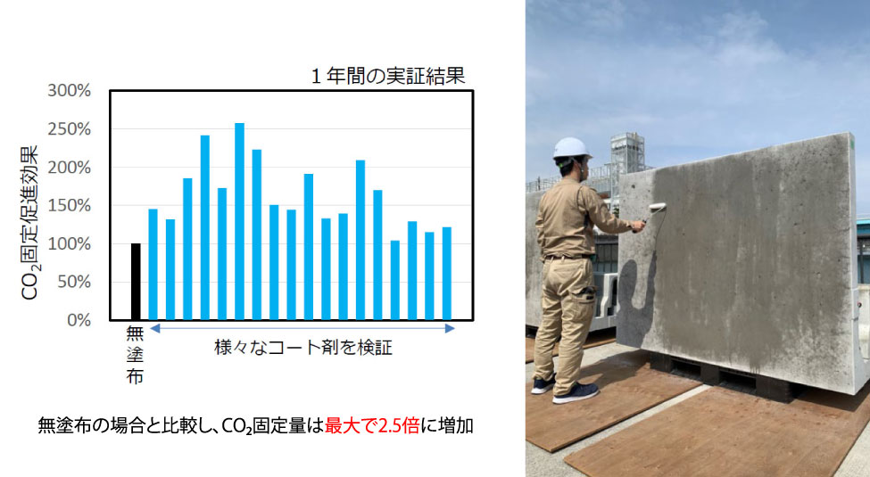 無塗布の場合と比較し、CO2固定量は最大で2.5倍に増加