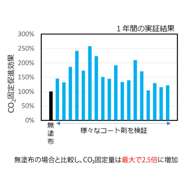 1年間の実証実験のグラフ