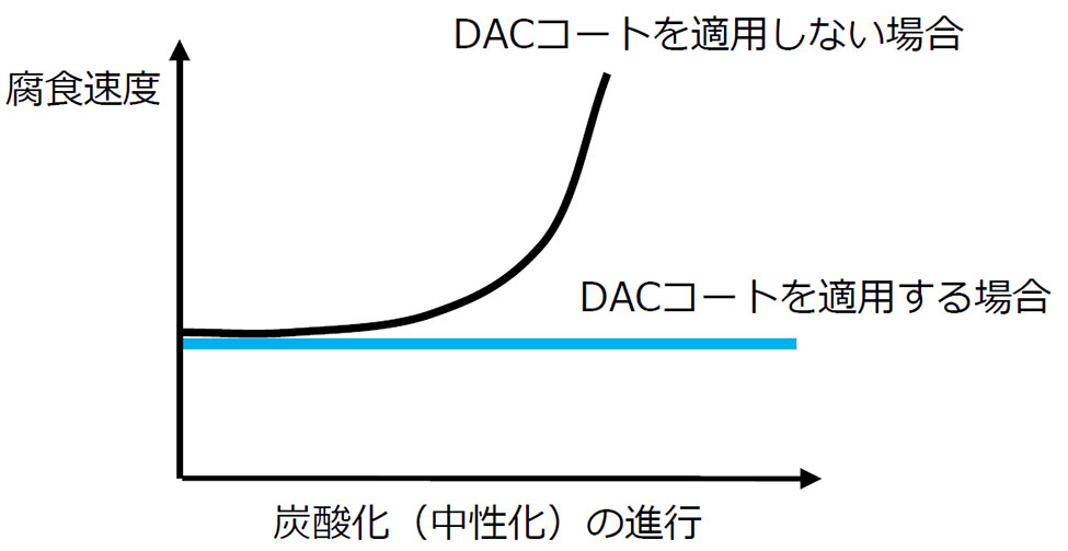 DACコートを適用する場合と適用しない場合の腐食速度のグラフ