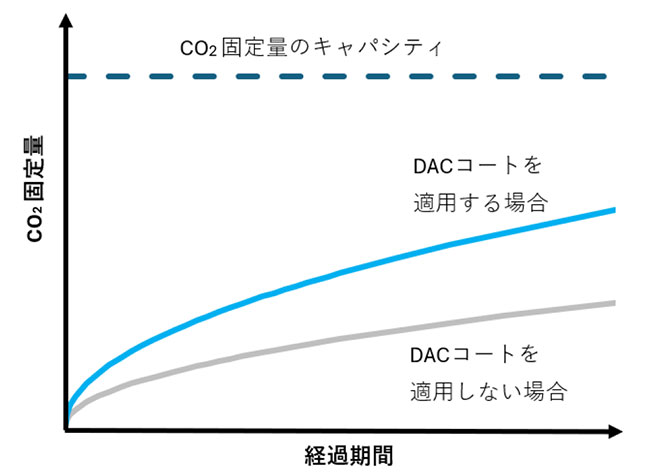 DACコートを適用する場合としない場合のCO2固定量の変化