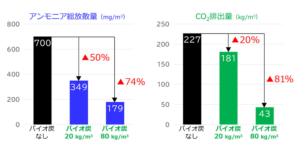 バイオ炭なし、バイオ炭20kg/m3、バイオ炭80kg/m3を比較したアンモニア総放散量とCO2排出量のグラフ